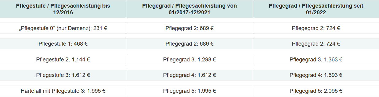 Tabelle Ambulante Pflege